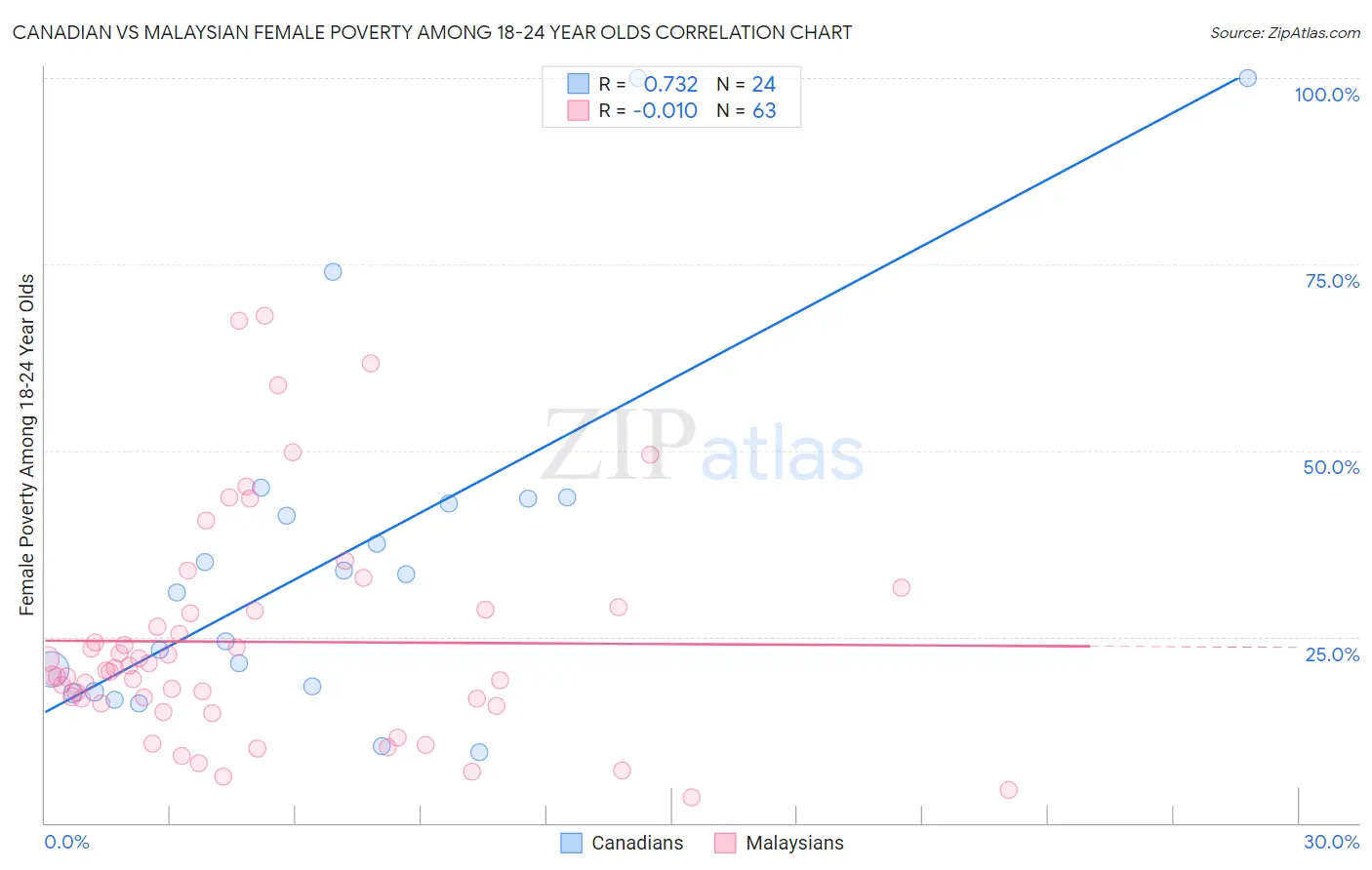 Canadian vs Malaysian Female Poverty Among 18-24 Year Olds