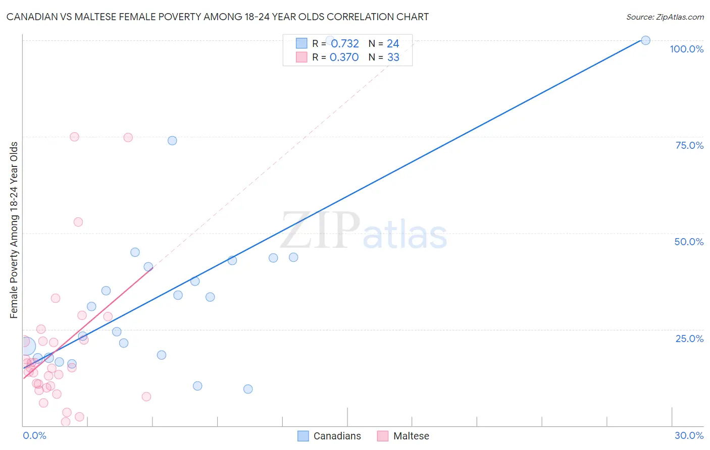 Canadian vs Maltese Female Poverty Among 18-24 Year Olds