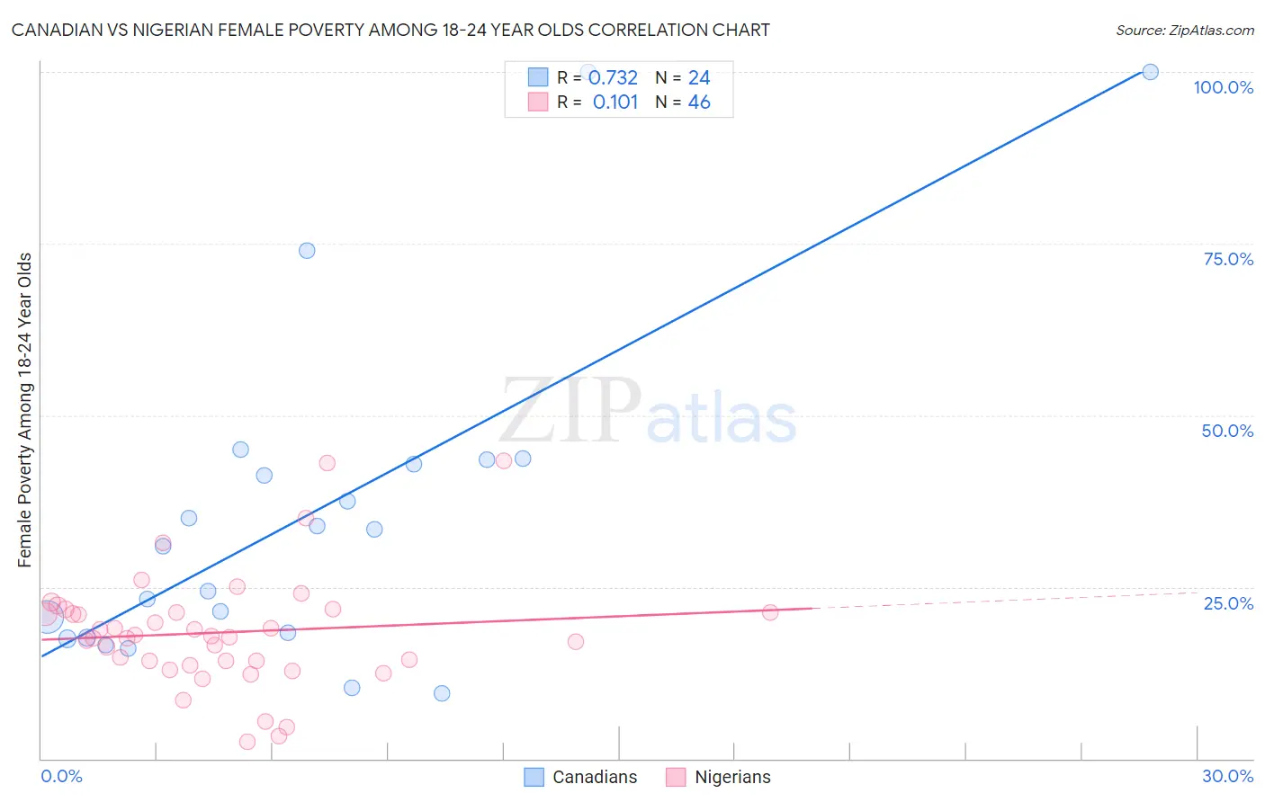 Canadian vs Nigerian Female Poverty Among 18-24 Year Olds