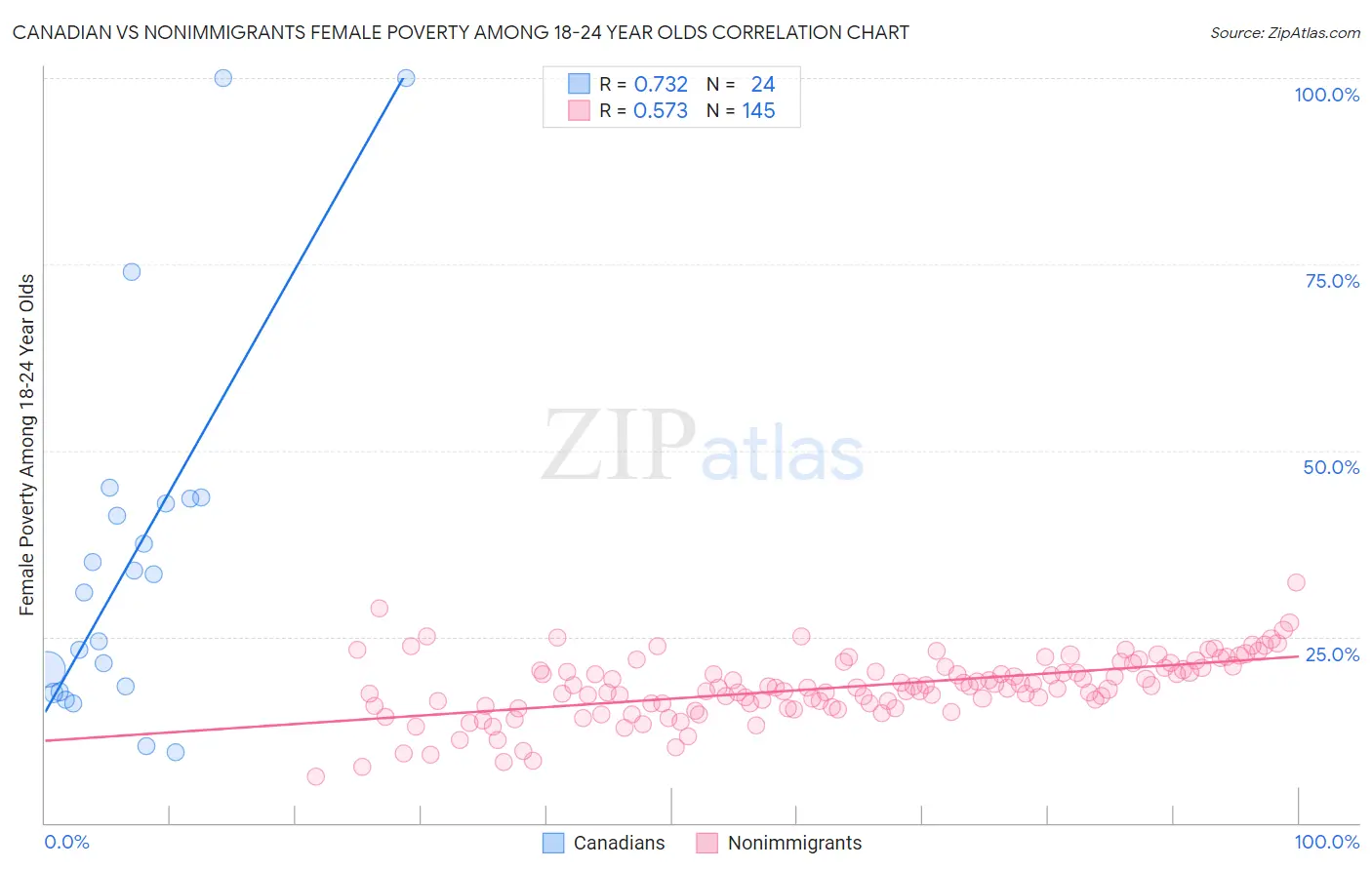 Canadian vs Nonimmigrants Female Poverty Among 18-24 Year Olds