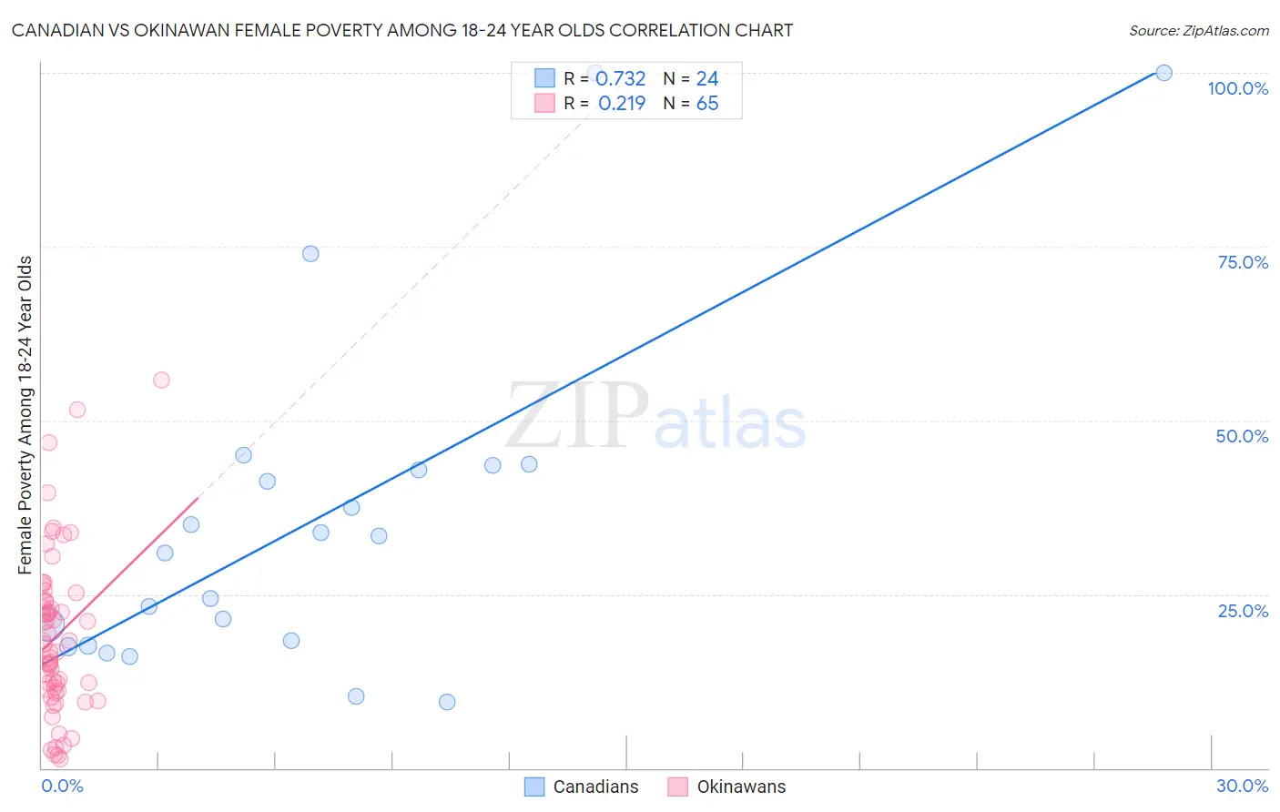 Canadian vs Okinawan Female Poverty Among 18-24 Year Olds