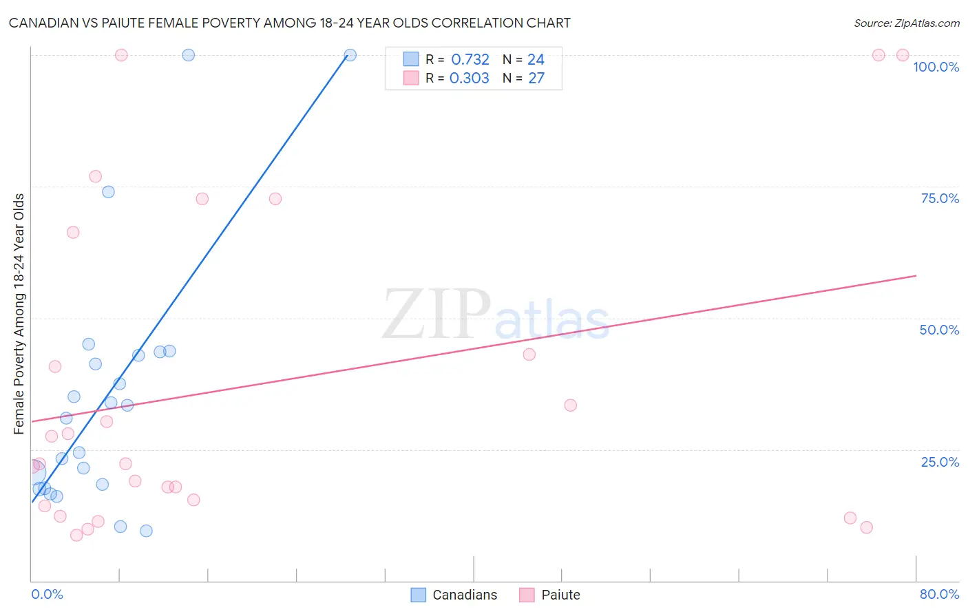 Canadian vs Paiute Female Poverty Among 18-24 Year Olds