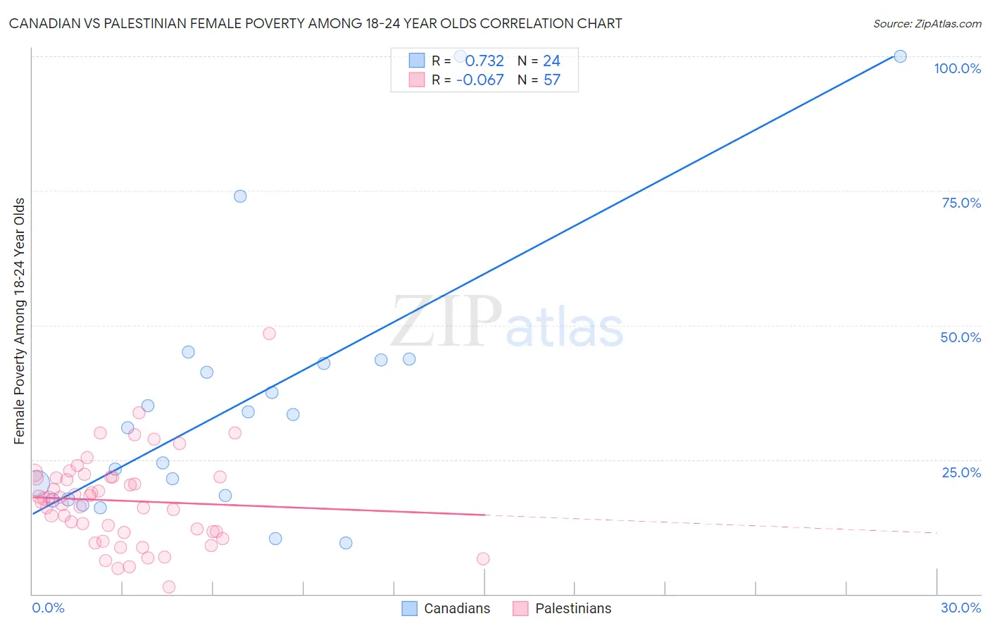 Canadian vs Palestinian Female Poverty Among 18-24 Year Olds