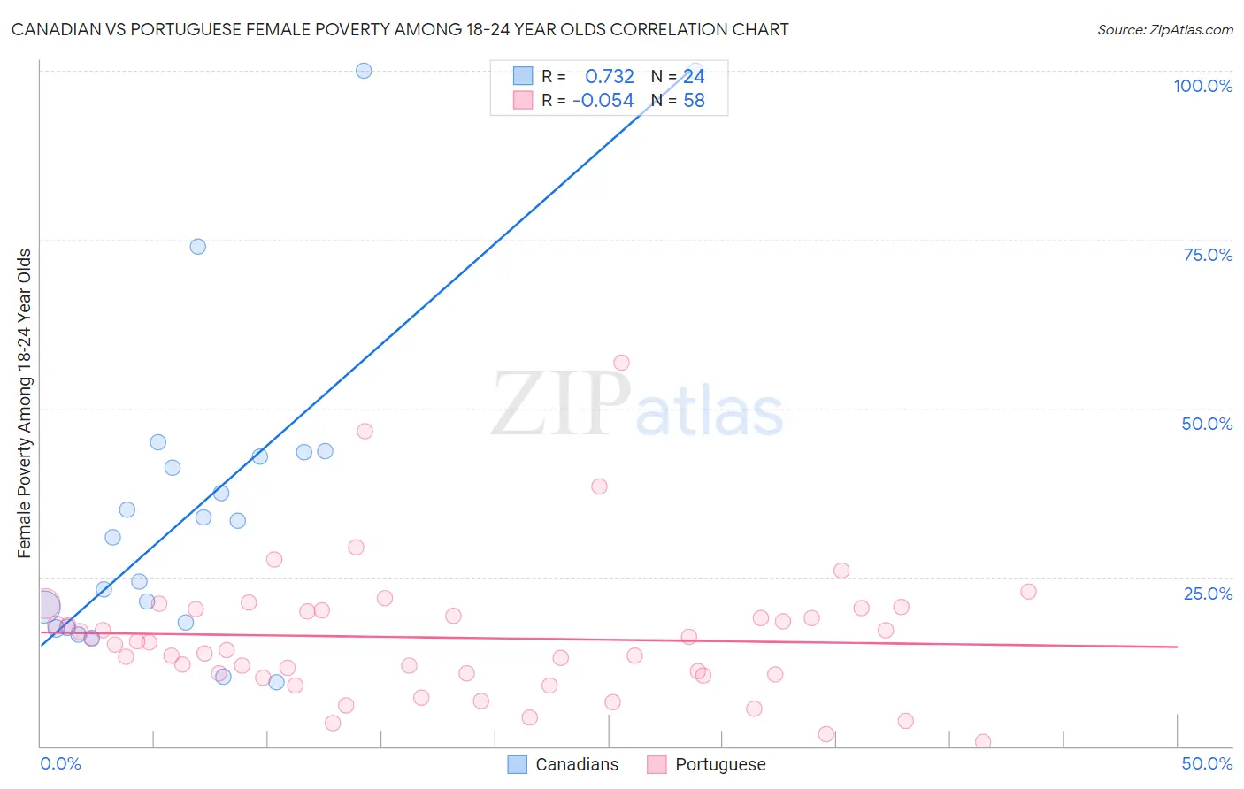 Canadian vs Portuguese Female Poverty Among 18-24 Year Olds