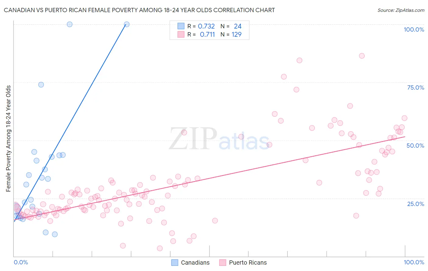 Canadian vs Puerto Rican Female Poverty Among 18-24 Year Olds