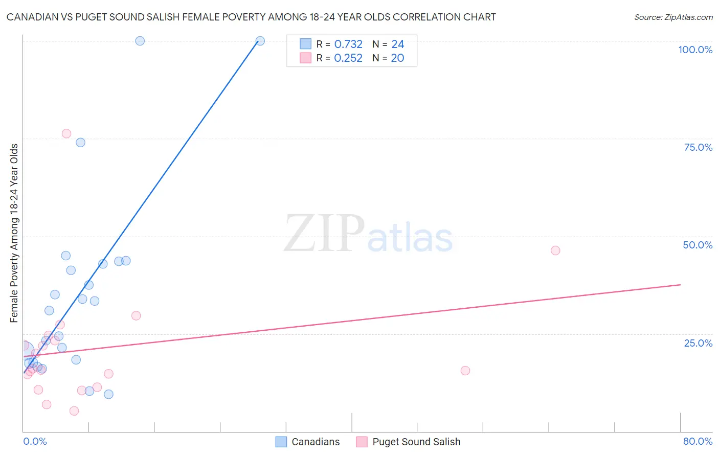 Canadian vs Puget Sound Salish Female Poverty Among 18-24 Year Olds