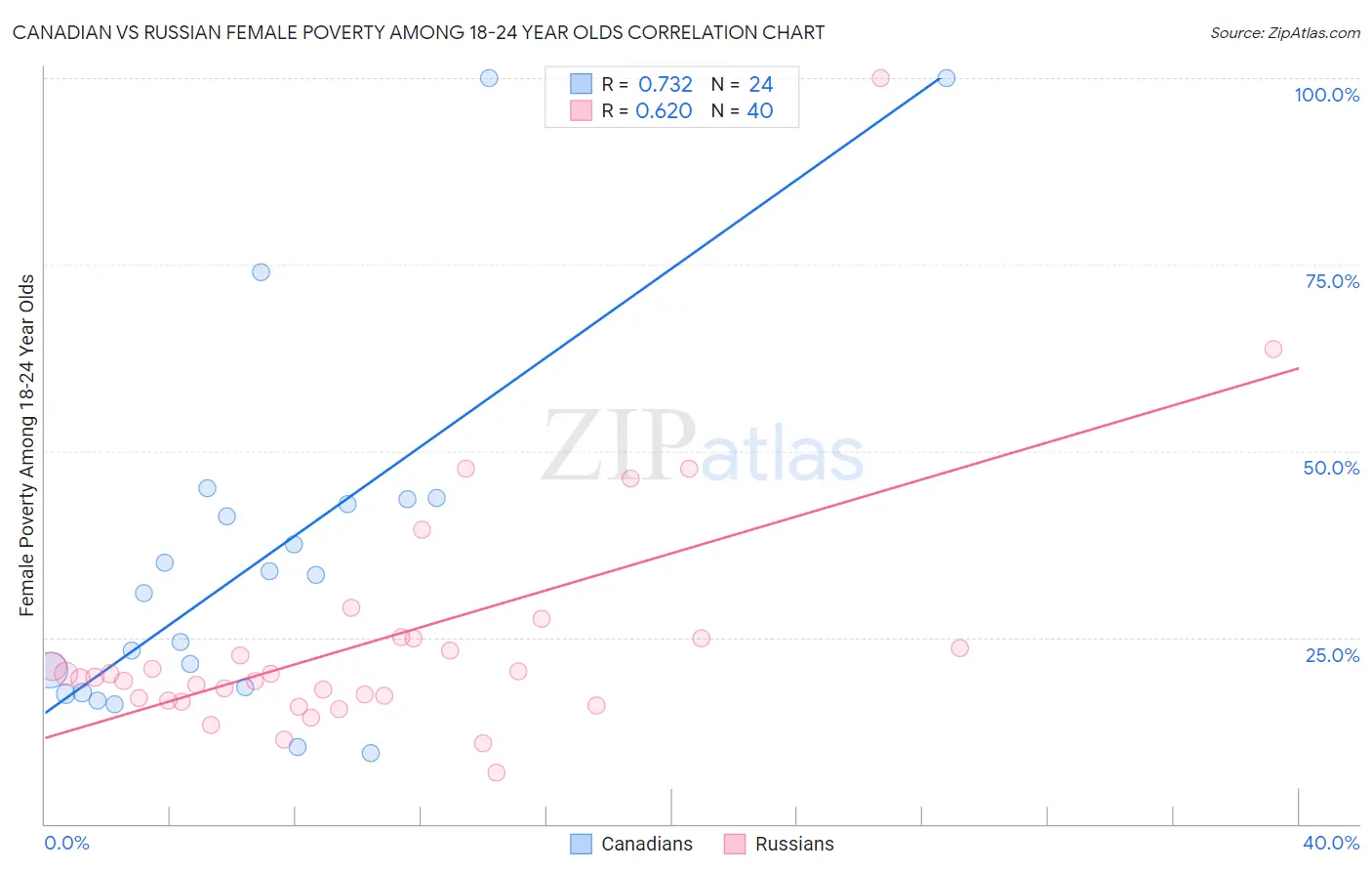 Canadian vs Russian Female Poverty Among 18-24 Year Olds