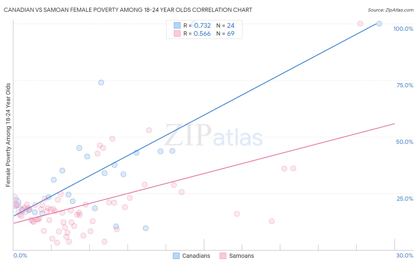 Canadian vs Samoan Female Poverty Among 18-24 Year Olds