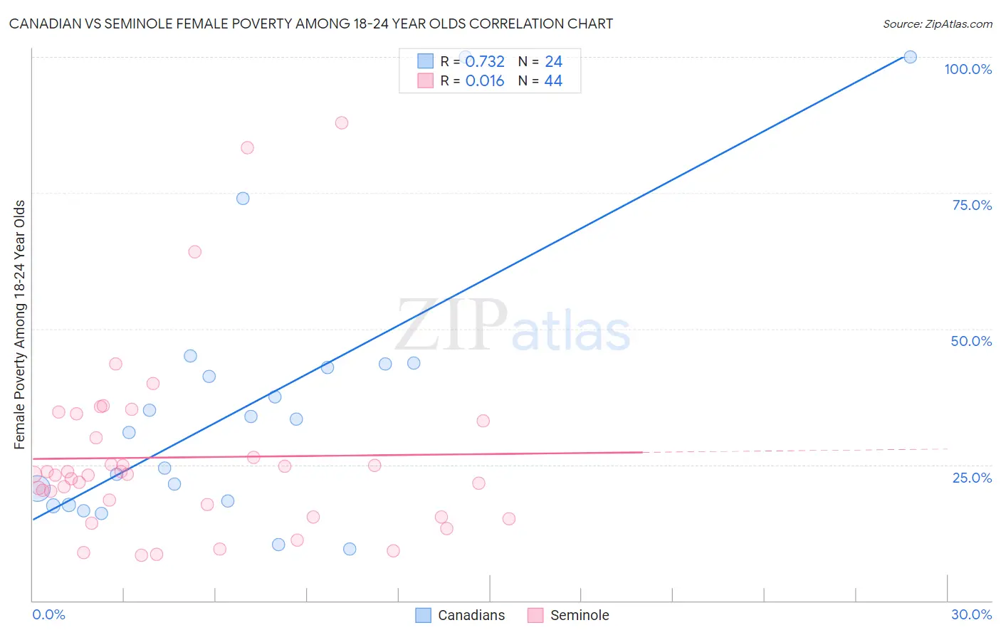 Canadian vs Seminole Female Poverty Among 18-24 Year Olds