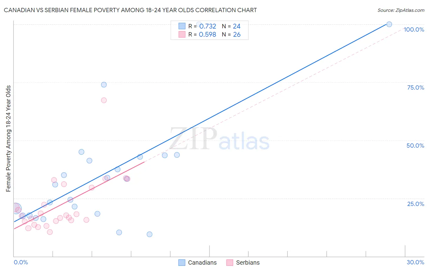 Canadian vs Serbian Female Poverty Among 18-24 Year Olds