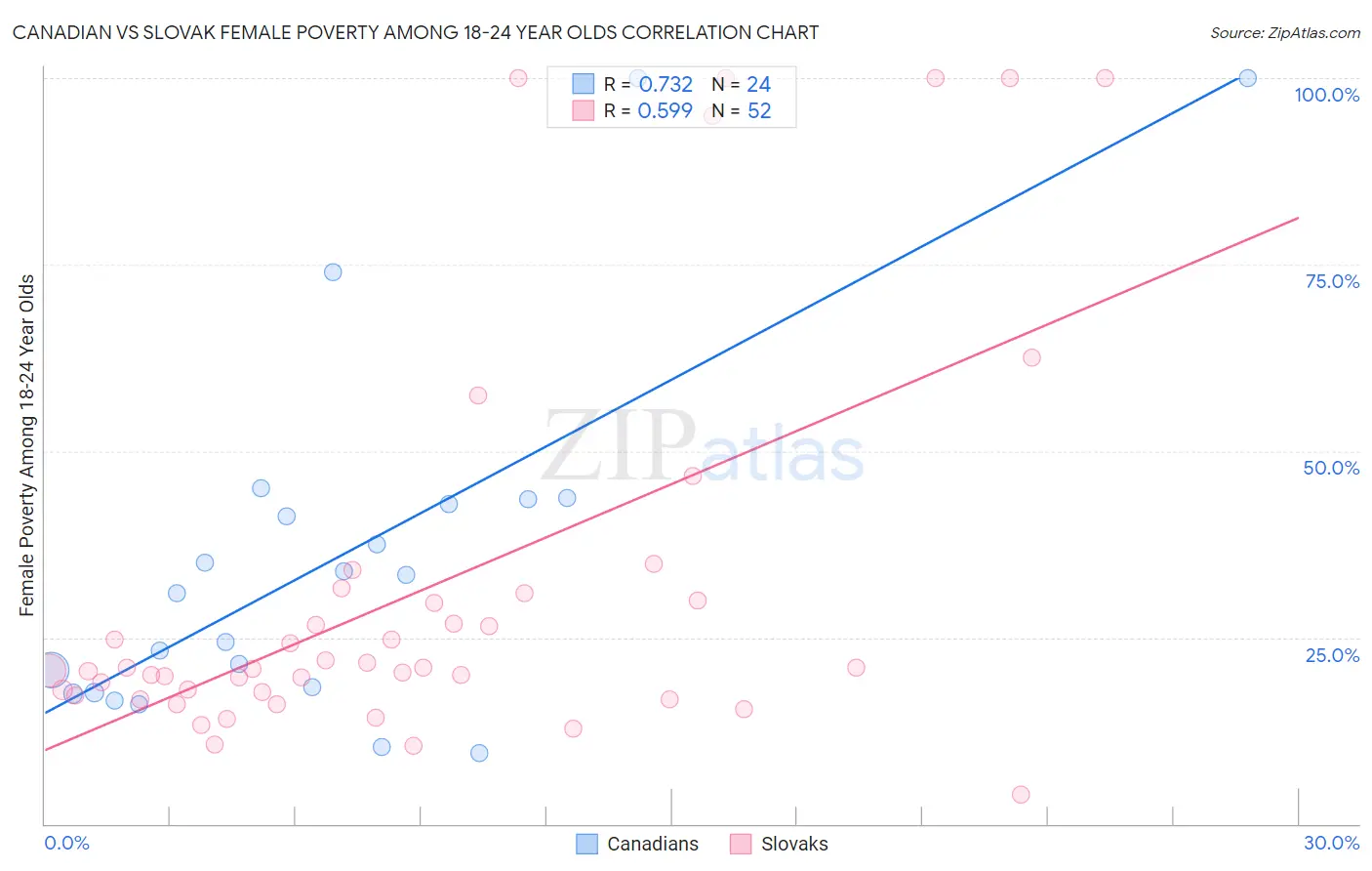 Canadian vs Slovak Female Poverty Among 18-24 Year Olds