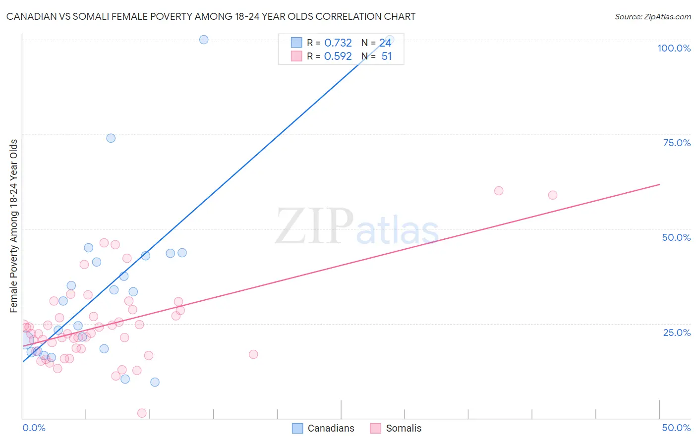 Canadian vs Somali Female Poverty Among 18-24 Year Olds