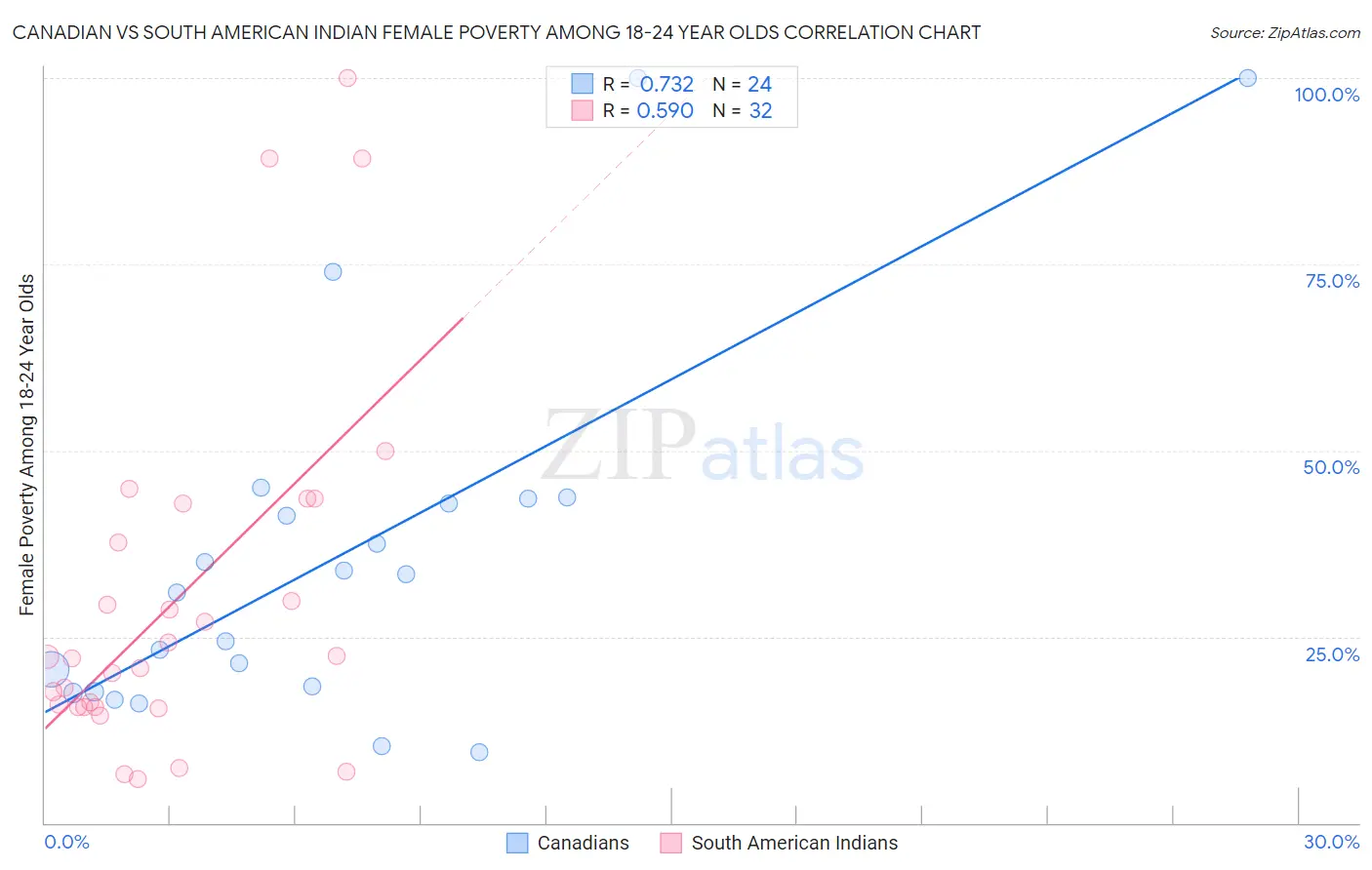 Canadian vs South American Indian Female Poverty Among 18-24 Year Olds