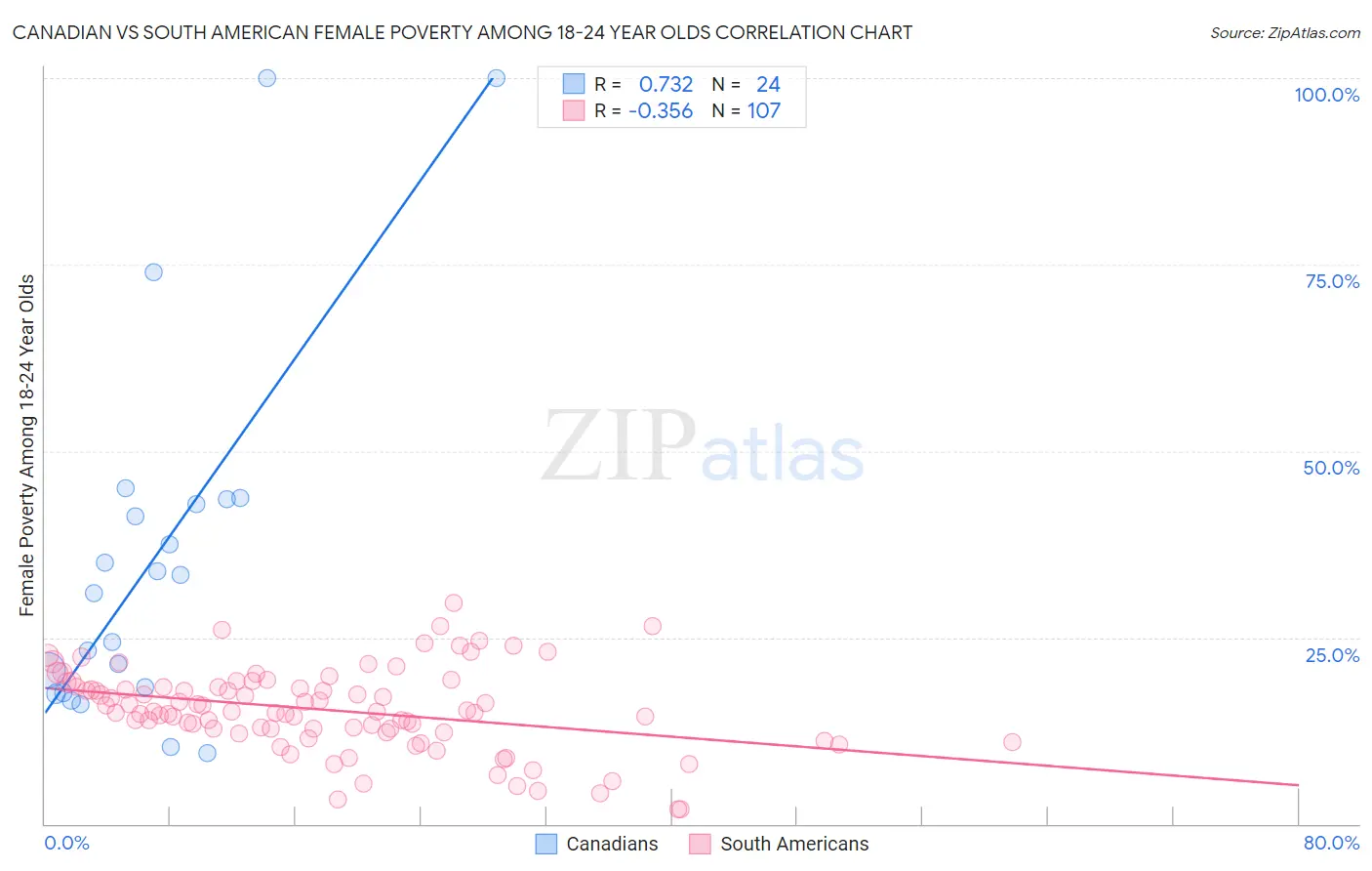 Canadian vs South American Female Poverty Among 18-24 Year Olds
