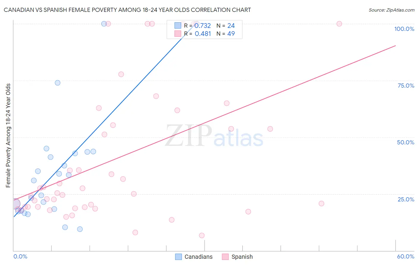 Canadian vs Spanish Female Poverty Among 18-24 Year Olds