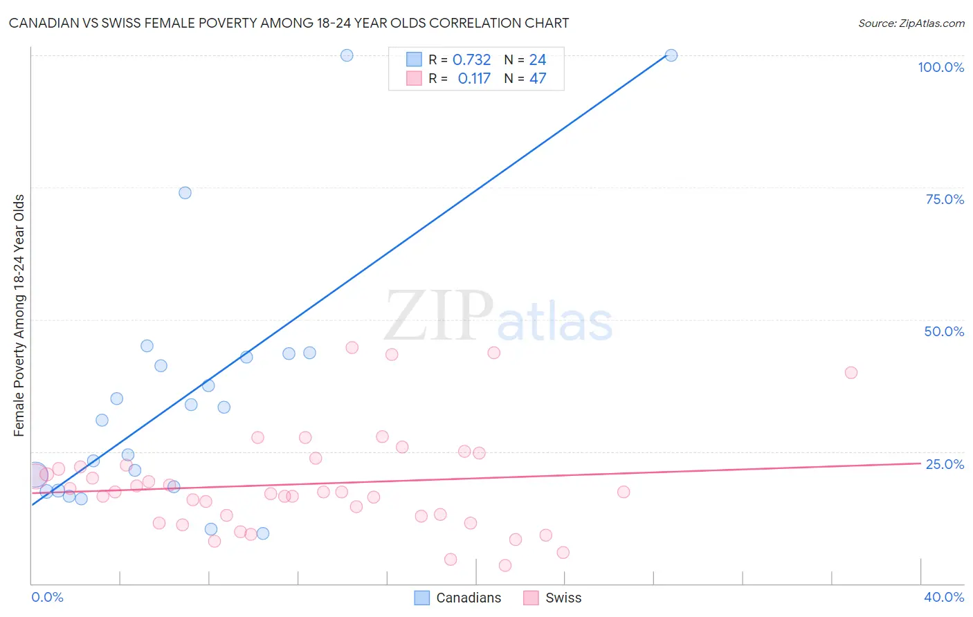 Canadian vs Swiss Female Poverty Among 18-24 Year Olds
