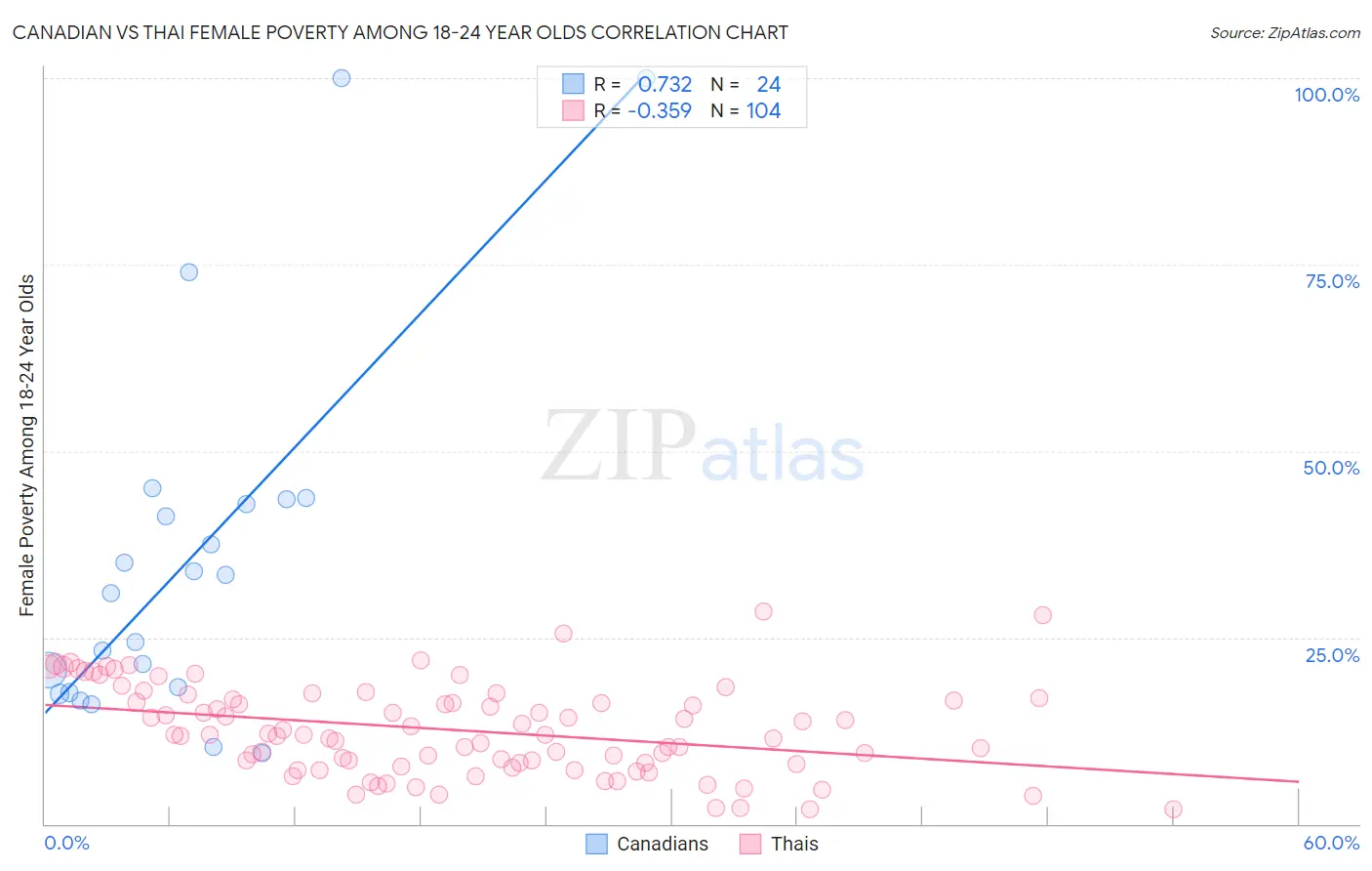 Canadian vs Thai Female Poverty Among 18-24 Year Olds