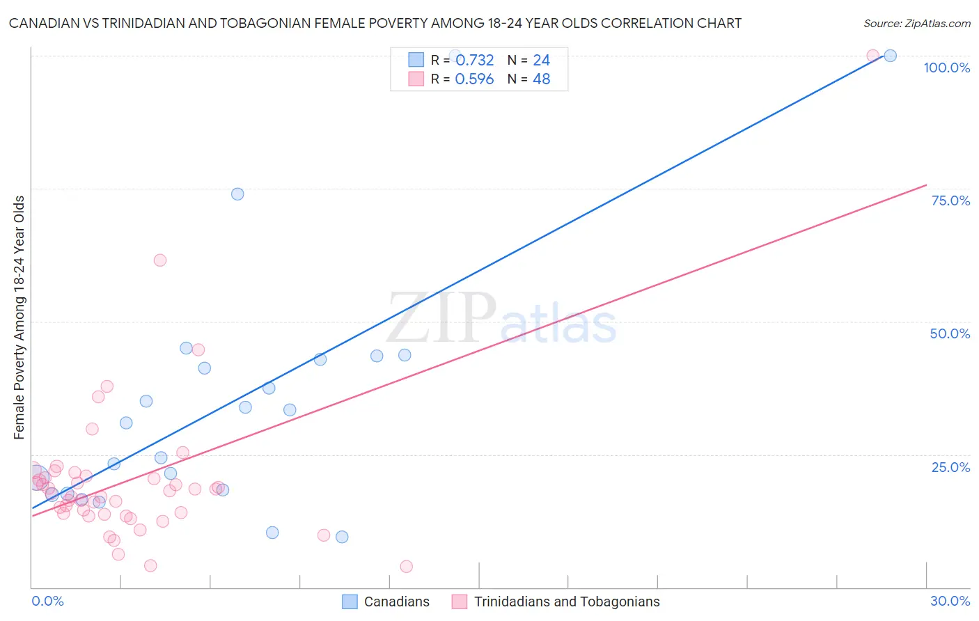 Canadian vs Trinidadian and Tobagonian Female Poverty Among 18-24 Year Olds