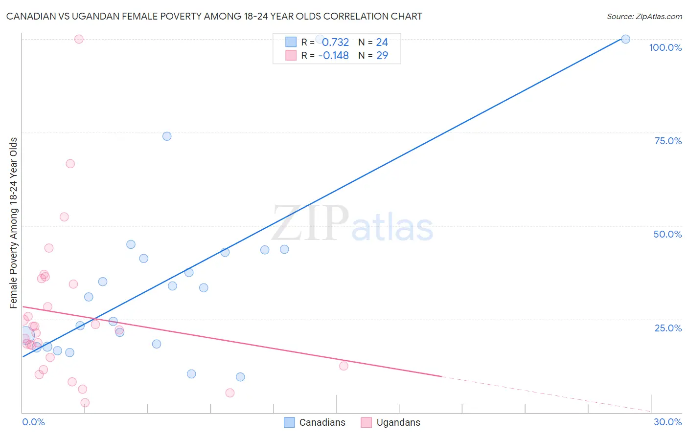 Canadian vs Ugandan Female Poverty Among 18-24 Year Olds