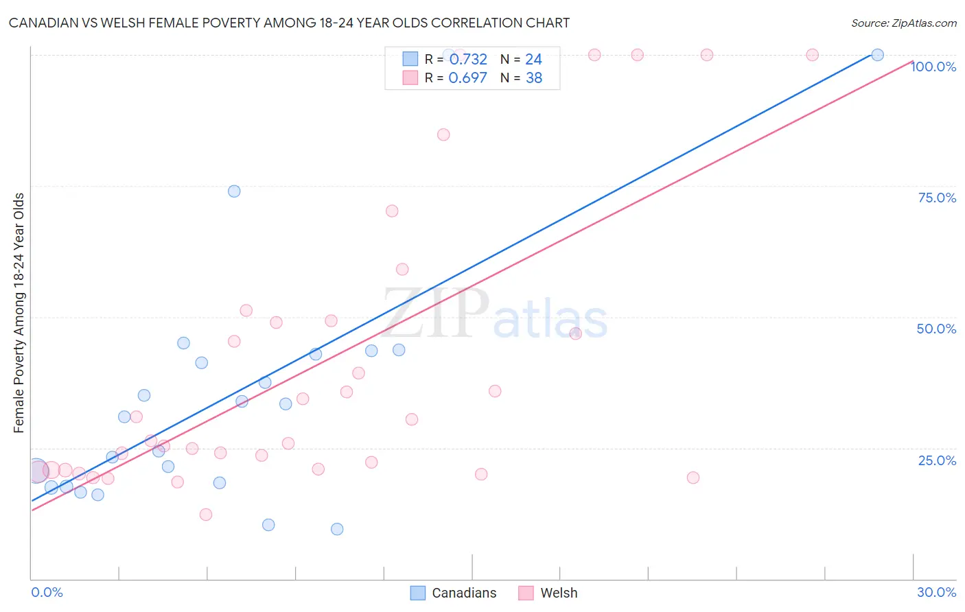 Canadian vs Welsh Female Poverty Among 18-24 Year Olds