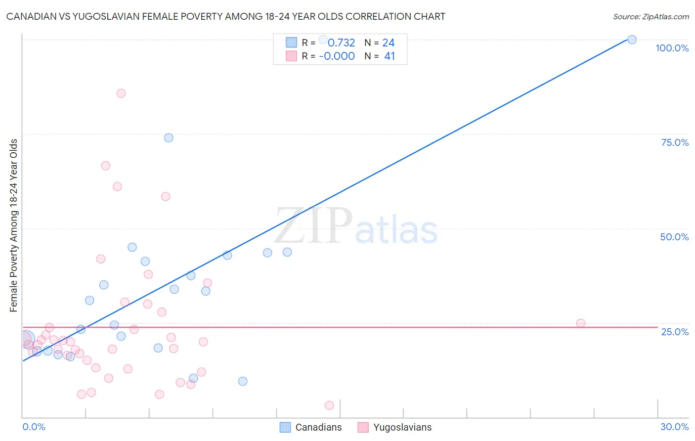 Canadian vs Yugoslavian Female Poverty Among 18-24 Year Olds