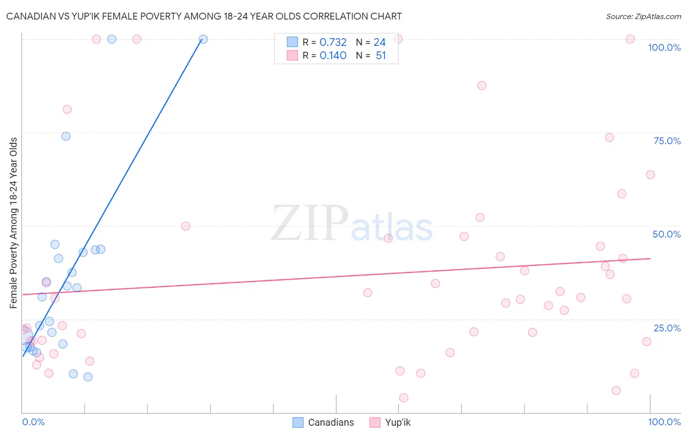 Canadian vs Yup'ik Female Poverty Among 18-24 Year Olds