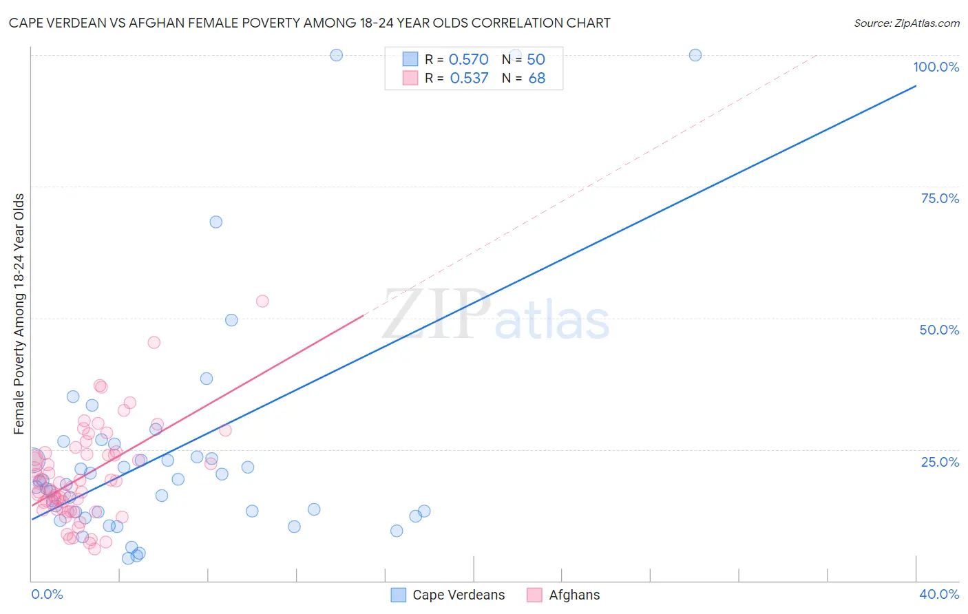 Cape Verdean vs Afghan Female Poverty Among 18-24 Year Olds