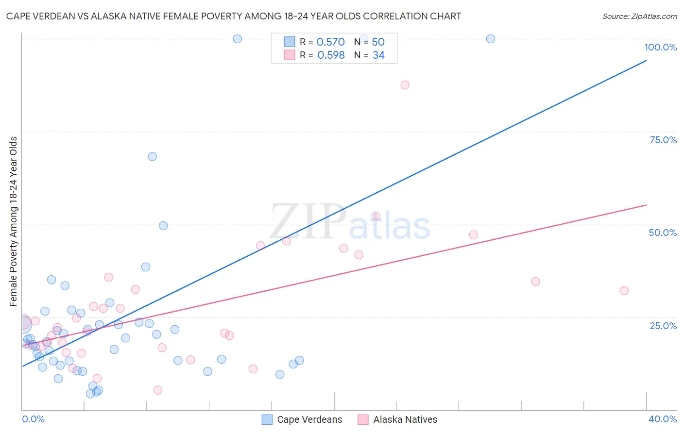 Cape Verdean vs Alaska Native Female Poverty Among 18-24 Year Olds