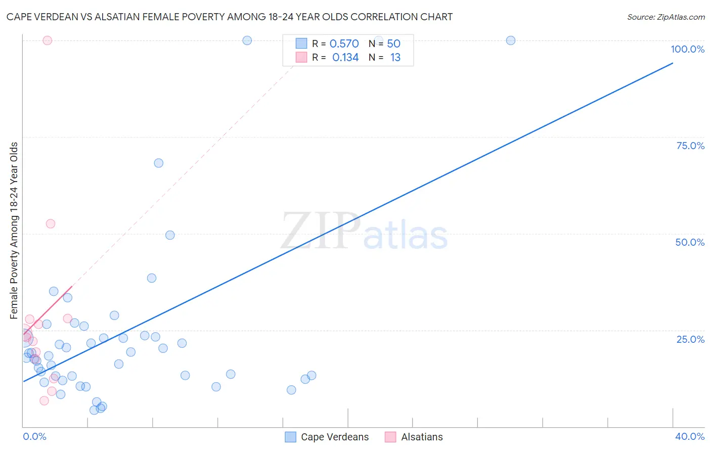 Cape Verdean vs Alsatian Female Poverty Among 18-24 Year Olds