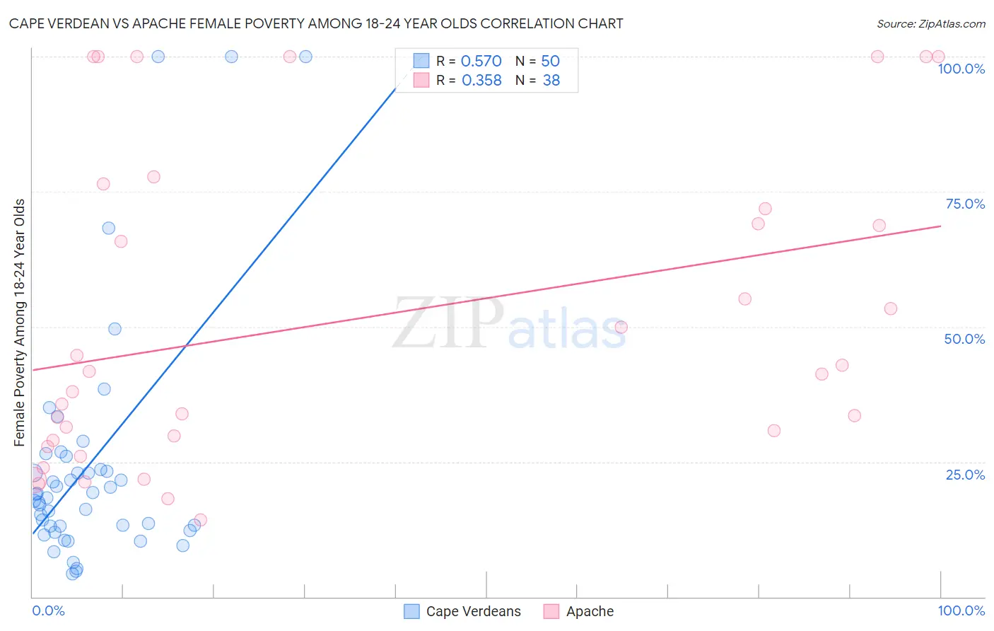 Cape Verdean vs Apache Female Poverty Among 18-24 Year Olds