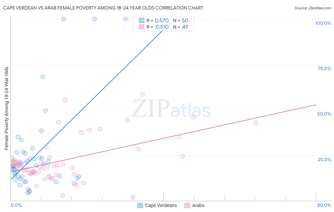 Cape Verdean vs Arab Female Poverty Among 18-24 Year Olds