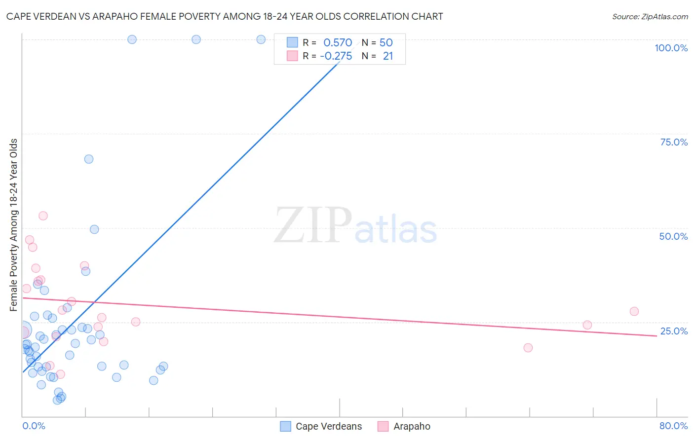 Cape Verdean vs Arapaho Female Poverty Among 18-24 Year Olds