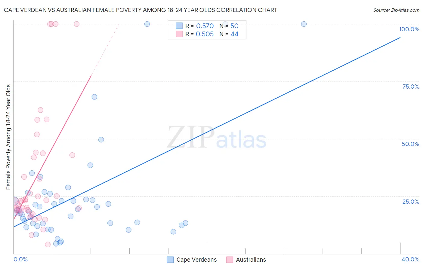 Cape Verdean vs Australian Female Poverty Among 18-24 Year Olds