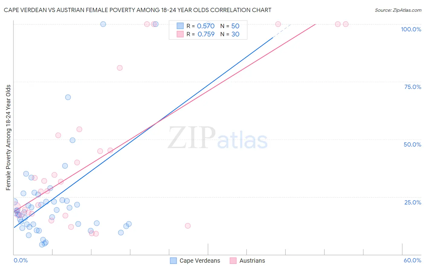 Cape Verdean vs Austrian Female Poverty Among 18-24 Year Olds