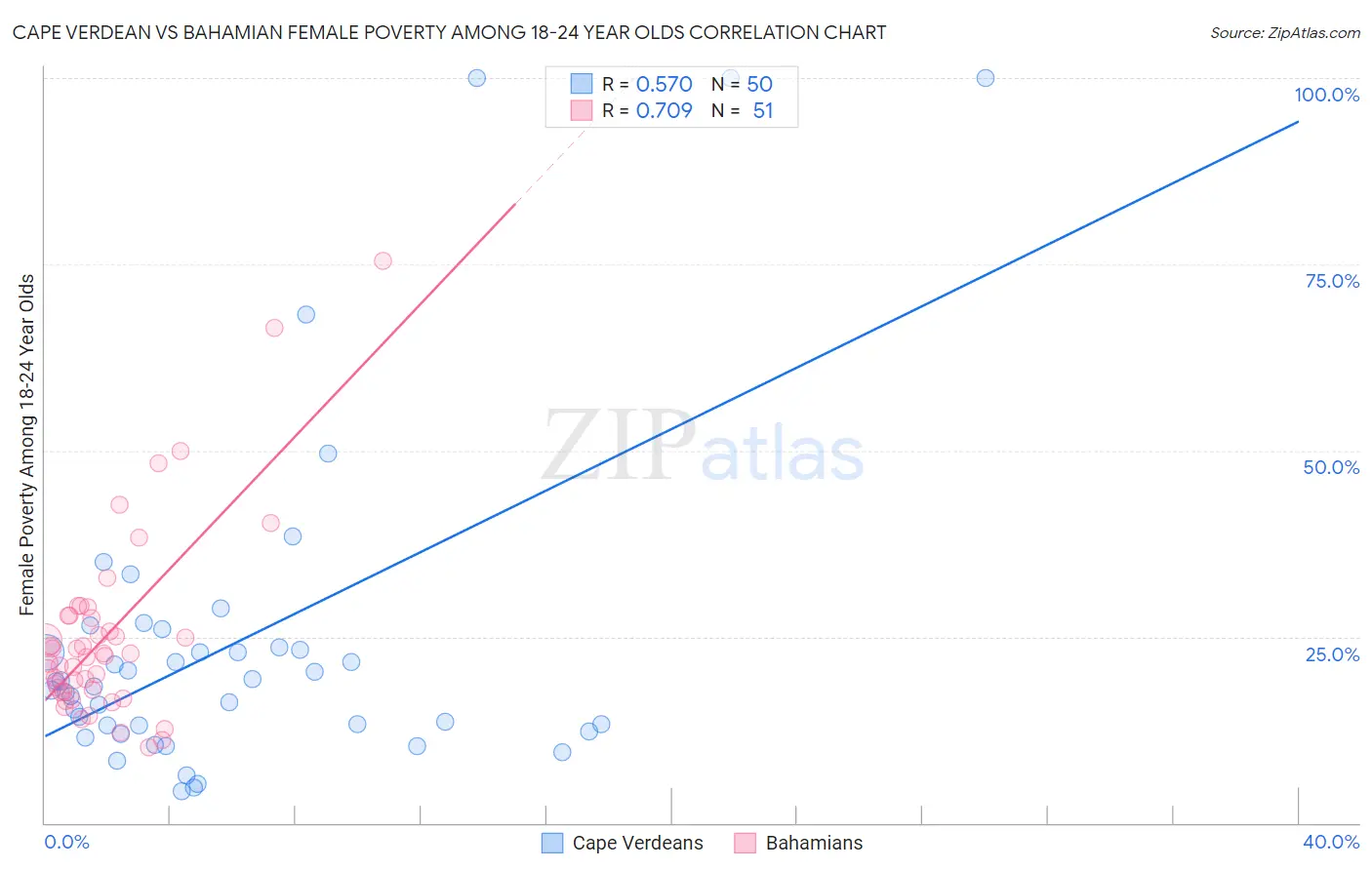 Cape Verdean vs Bahamian Female Poverty Among 18-24 Year Olds