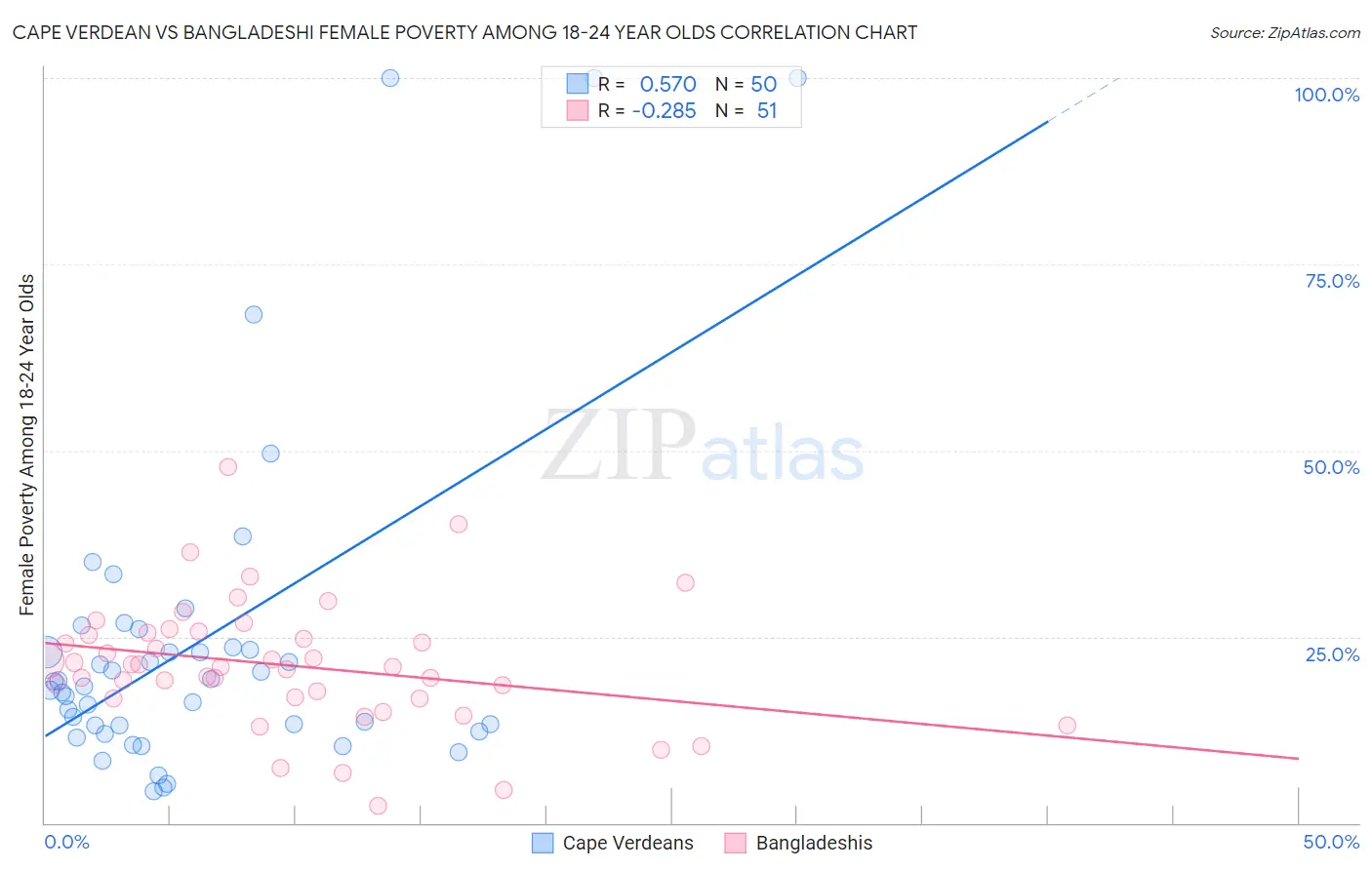 Cape Verdean vs Bangladeshi Female Poverty Among 18-24 Year Olds