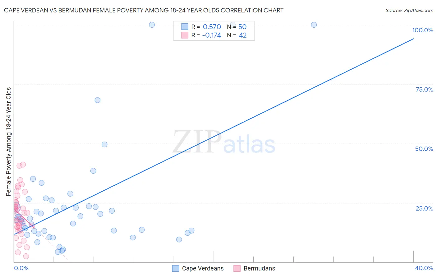 Cape Verdean vs Bermudan Female Poverty Among 18-24 Year Olds