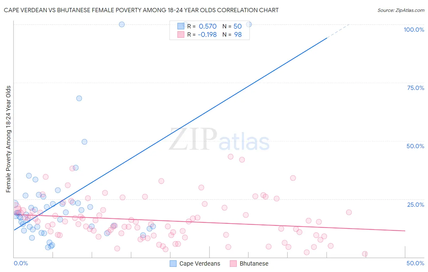 Cape Verdean vs Bhutanese Female Poverty Among 18-24 Year Olds