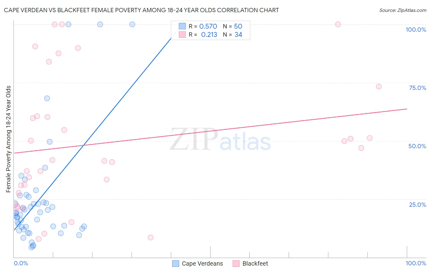 Cape Verdean vs Blackfeet Female Poverty Among 18-24 Year Olds