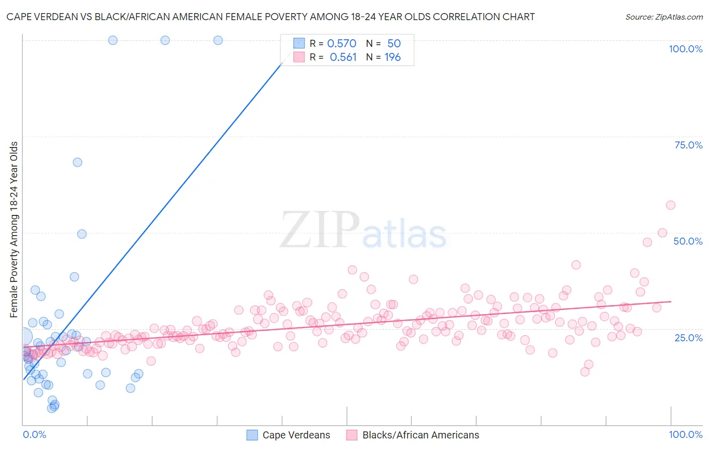 Cape Verdean vs Black/African American Female Poverty Among 18-24 Year Olds