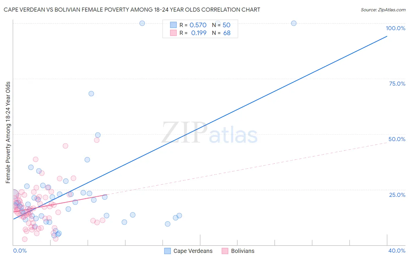 Cape Verdean vs Bolivian Female Poverty Among 18-24 Year Olds