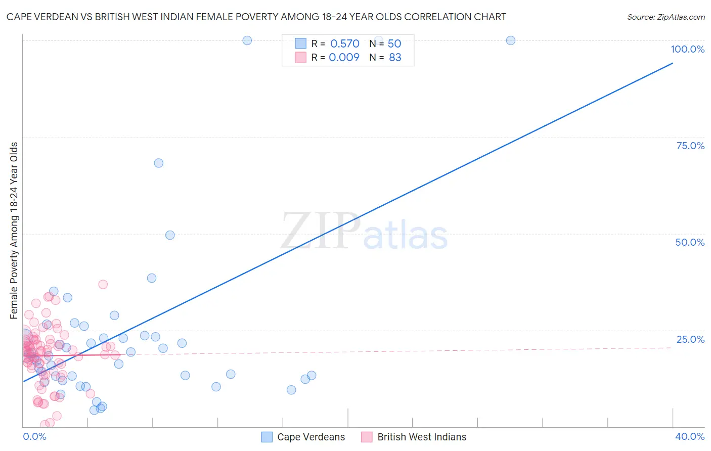 Cape Verdean vs British West Indian Female Poverty Among 18-24 Year Olds