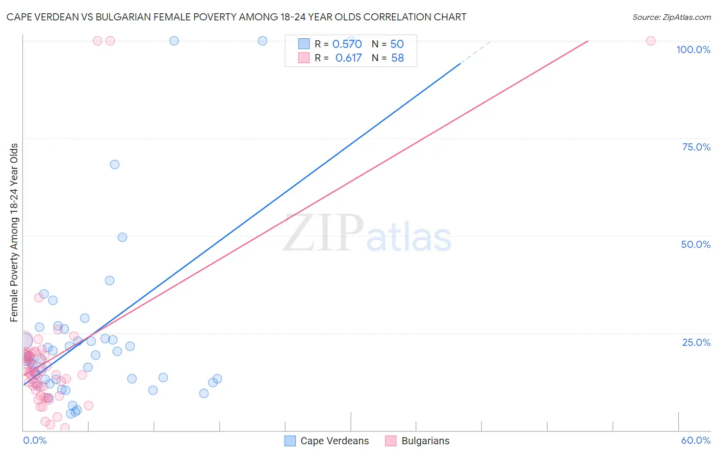 Cape Verdean vs Bulgarian Female Poverty Among 18-24 Year Olds