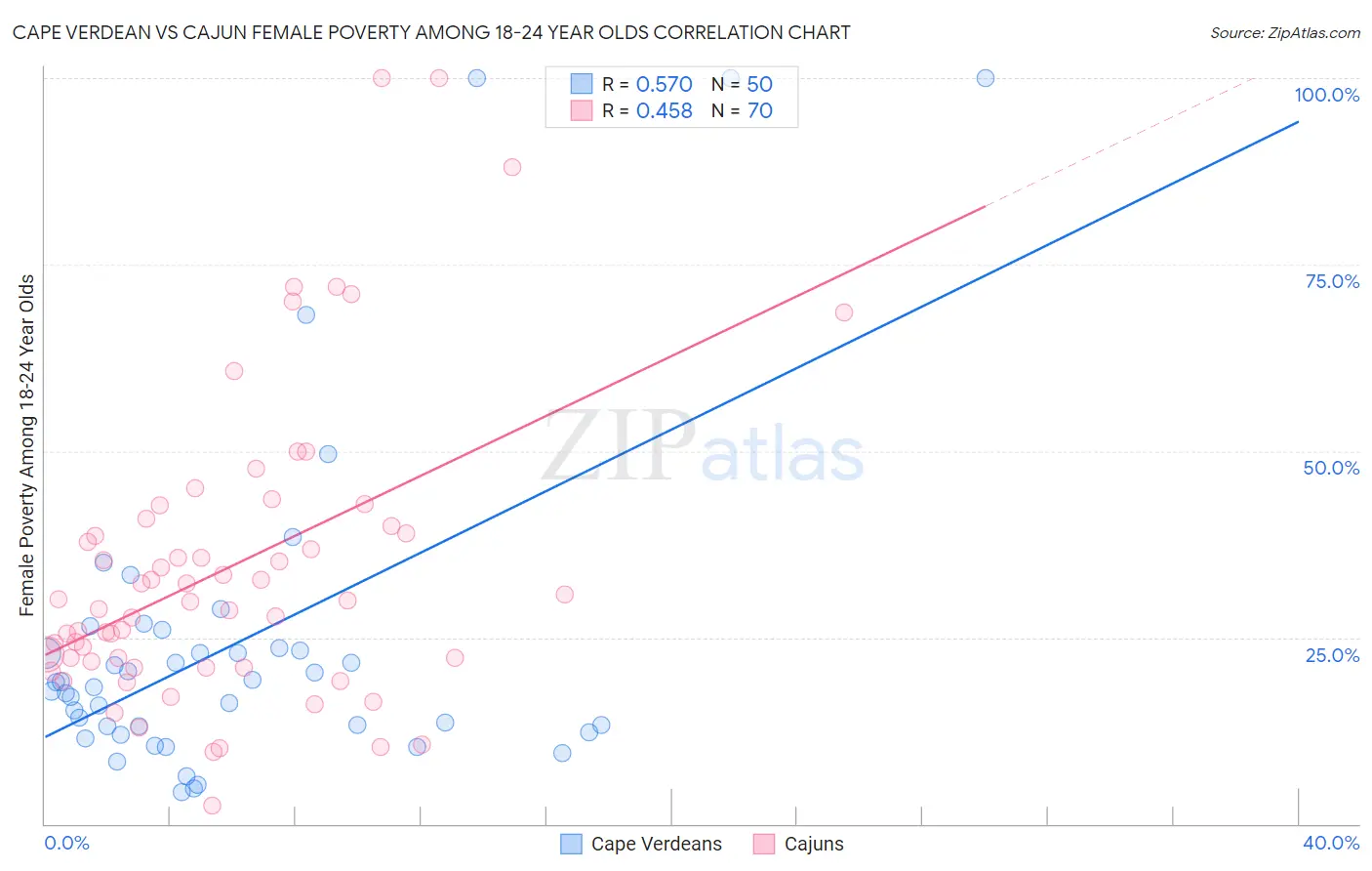 Cape Verdean vs Cajun Female Poverty Among 18-24 Year Olds