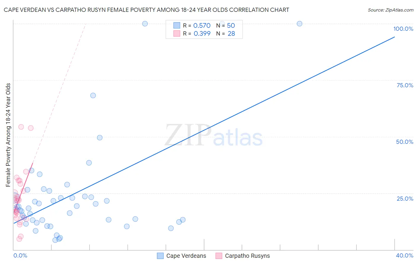 Cape Verdean vs Carpatho Rusyn Female Poverty Among 18-24 Year Olds