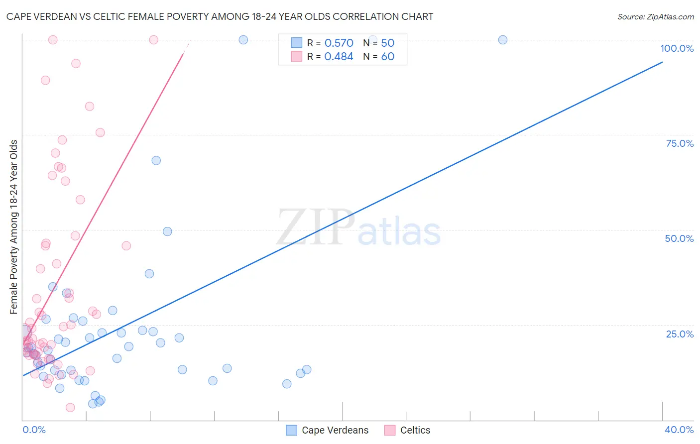 Cape Verdean vs Celtic Female Poverty Among 18-24 Year Olds