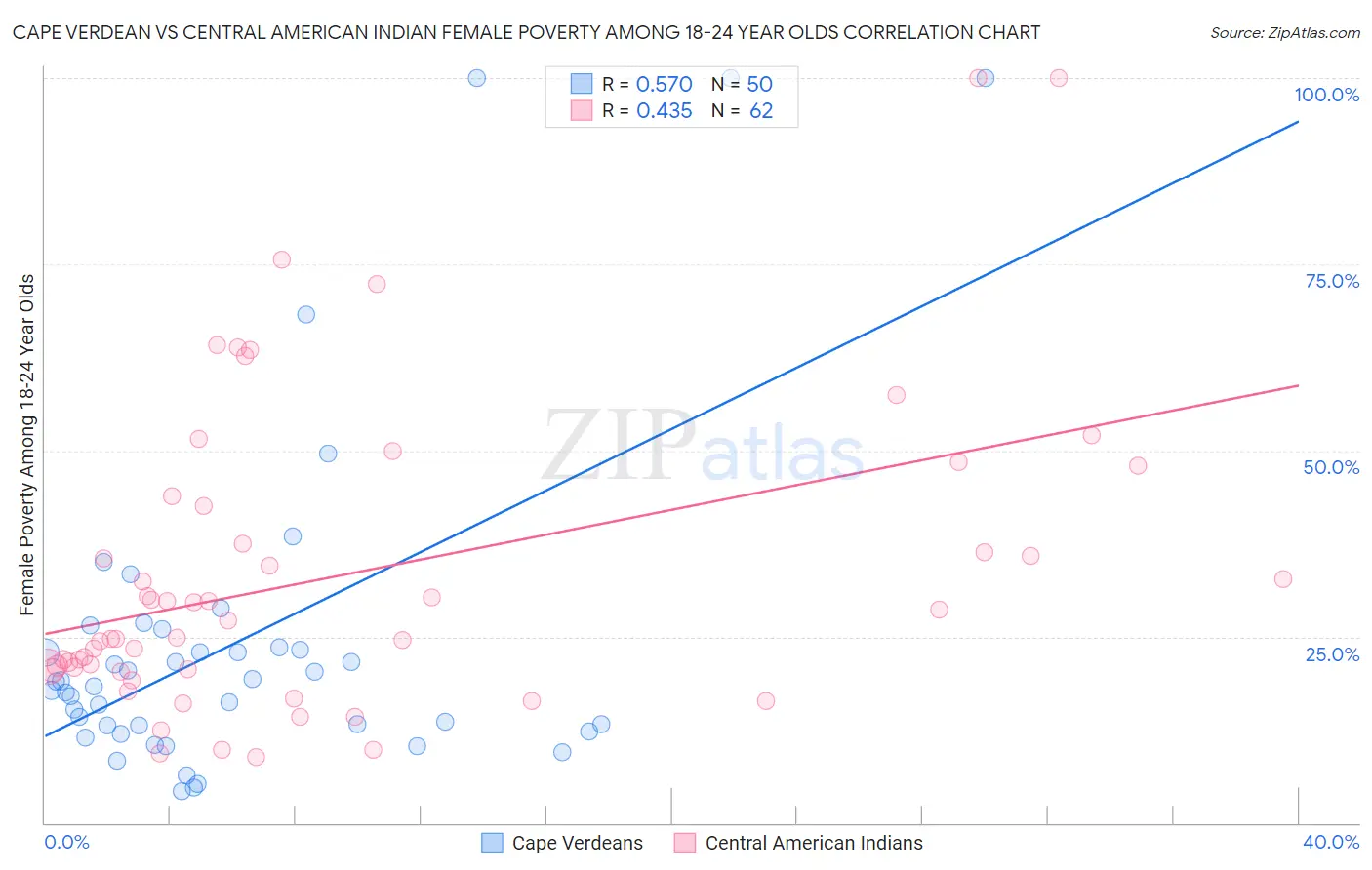 Cape Verdean vs Central American Indian Female Poverty Among 18-24 Year Olds