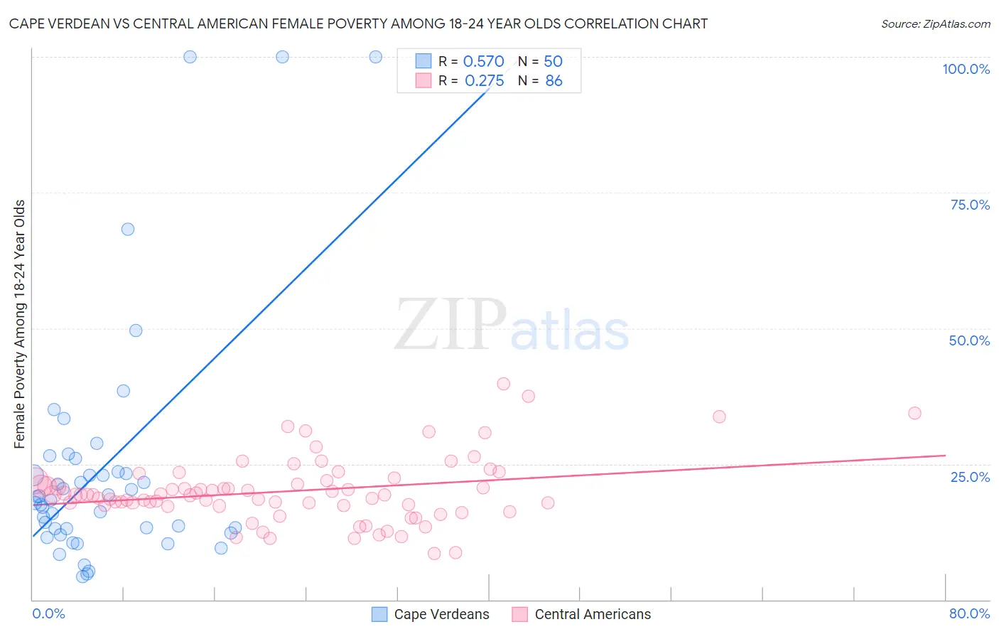 Cape Verdean vs Central American Female Poverty Among 18-24 Year Olds