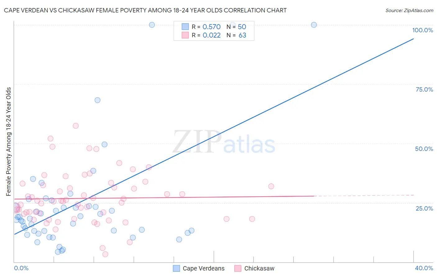 Cape Verdean vs Chickasaw Female Poverty Among 18-24 Year Olds