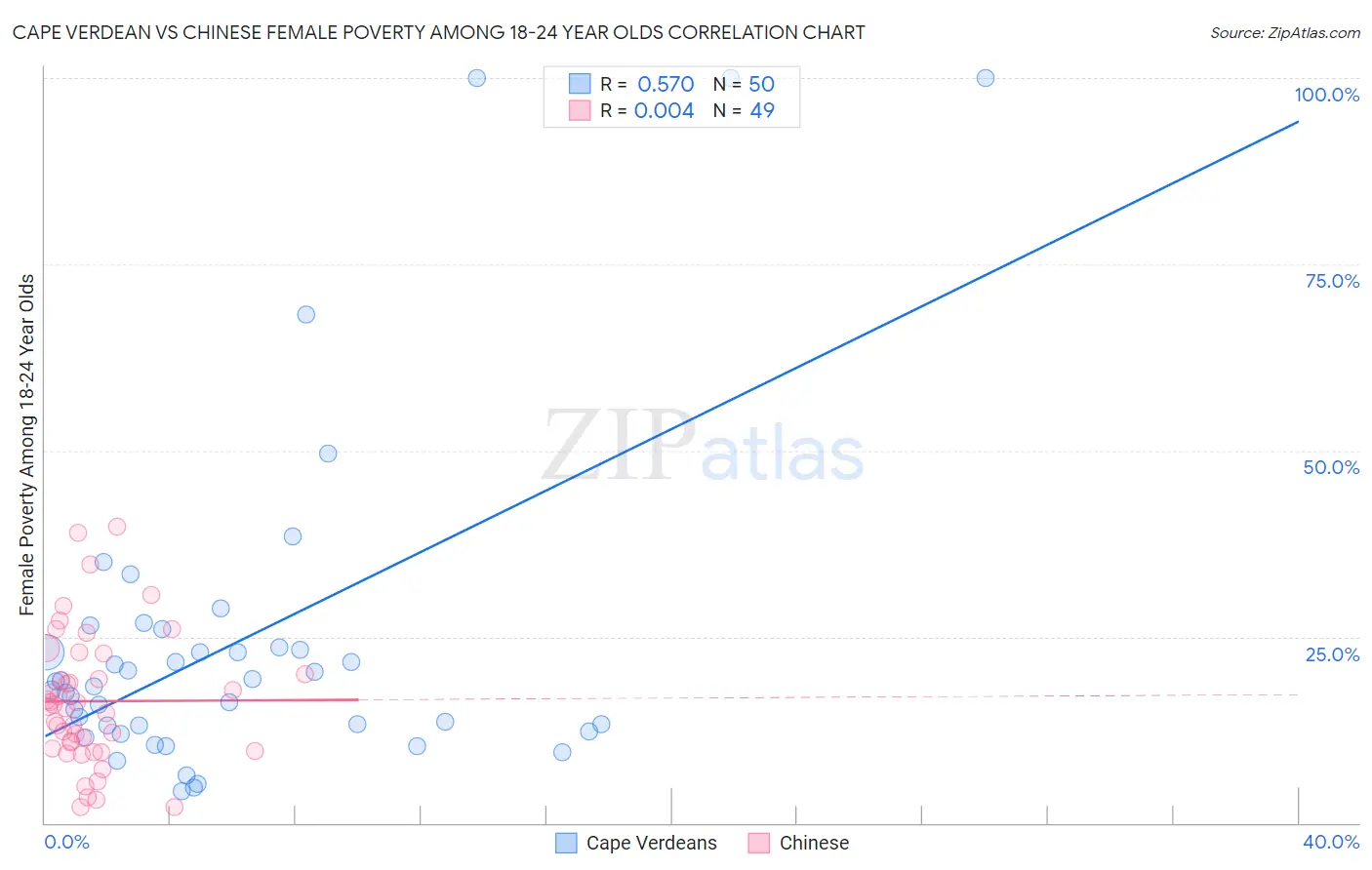 Cape Verdean vs Chinese Female Poverty Among 18-24 Year Olds